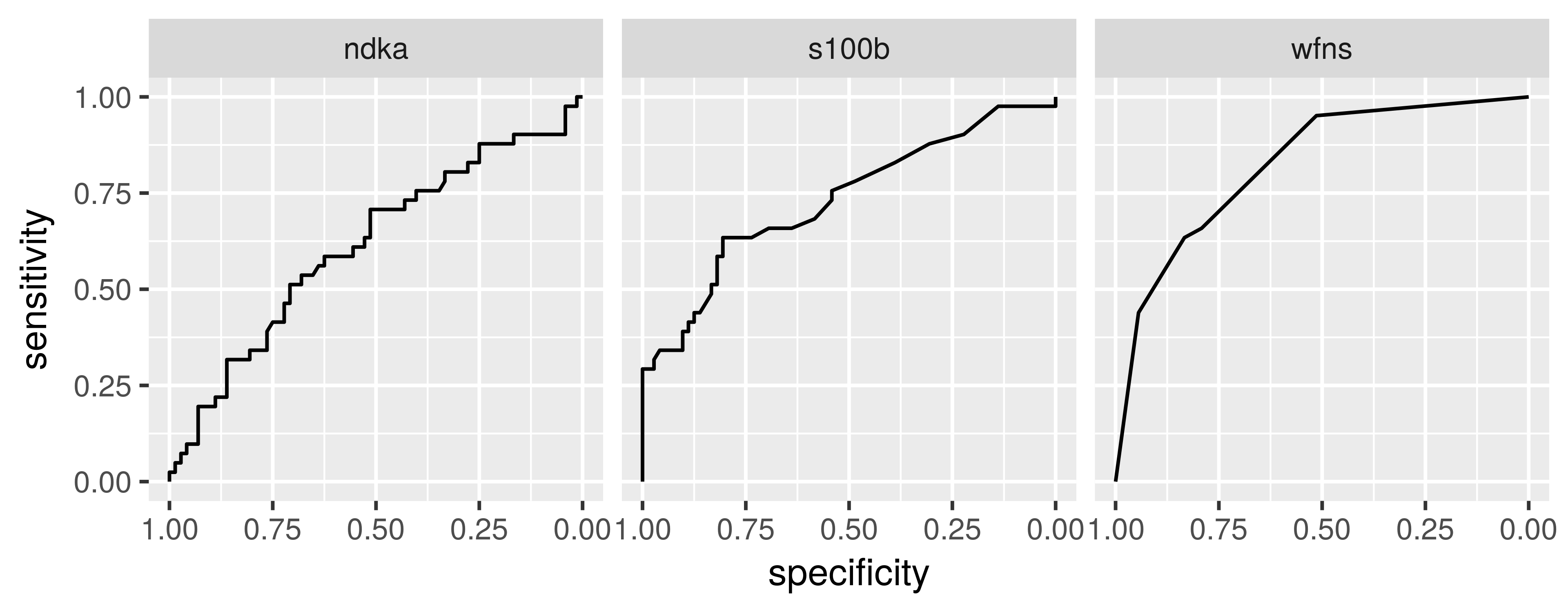 3 ROC curves in a facetted ggplot2 panel